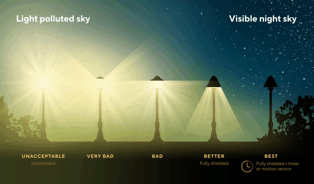 Reduce Light Pollution